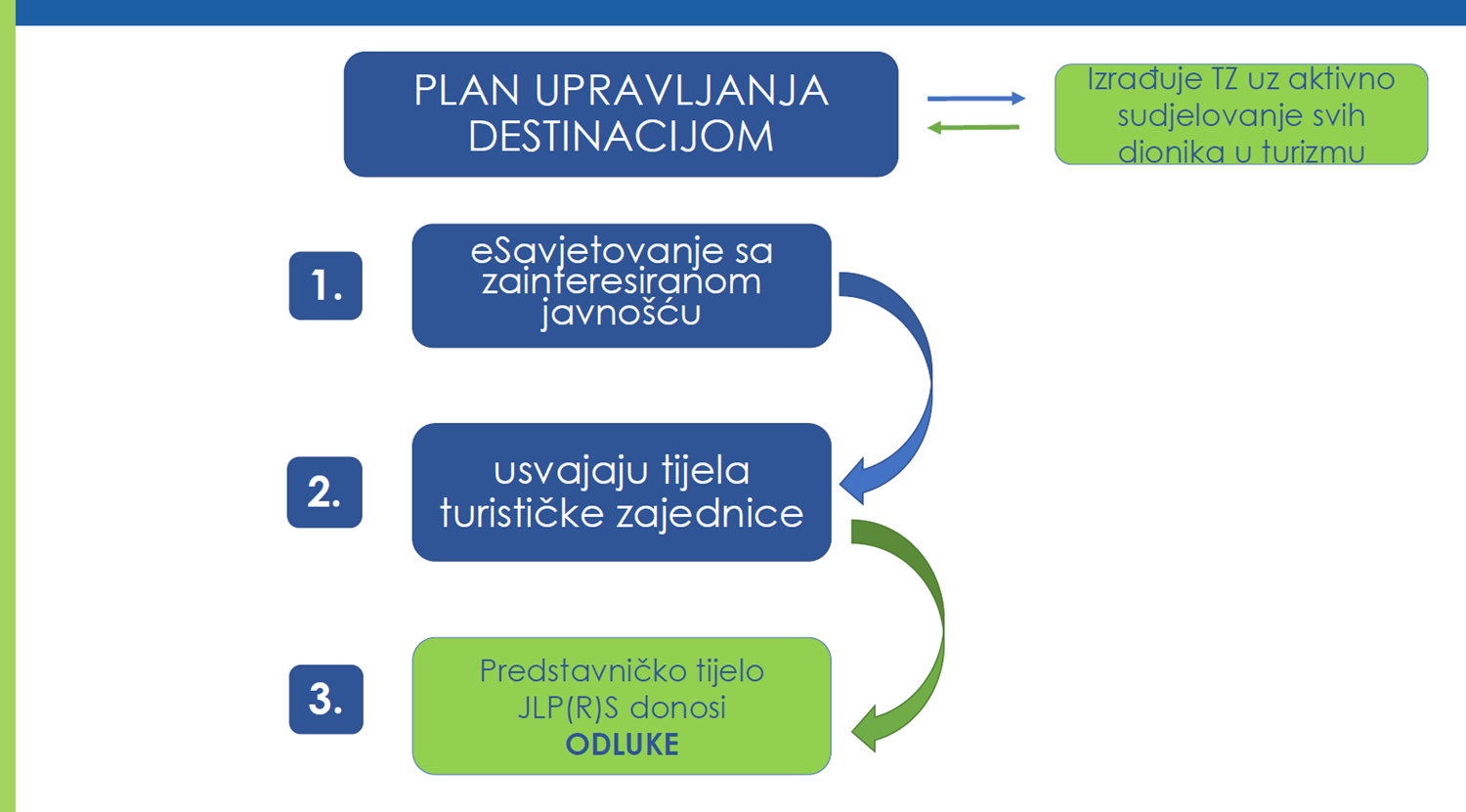 Početak izrade Plana upravljanja destinacijom